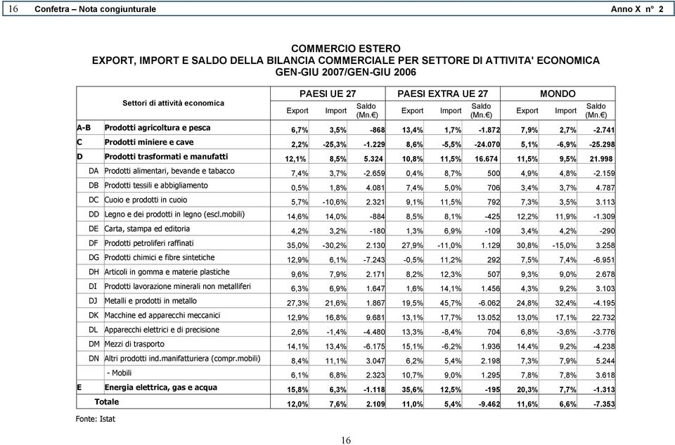 741 C Prodotti miniere e cave 2,2% -25,3% -1.229 8,6% -5,5% -24.070 5,1% -6,9% -25.298 D Prodotti trasformati e manufatti 12,1% 8,5% 5.324 10,8% 11,5% 16.674 11,5% 9,5% 21.