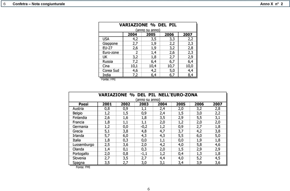 2006 2007 Austria 0,8 0,9 1,1 2,4 2,0 3,2 2,8 Belgio 1,2 1,5 0,9 2,4 1,5 3,0 2,2 Finlandia 2,6 1,6 1,8 3,5 2,9 5,5 3,1 Francia 1,8 1,1 1,1 2,0 1,2 2,0 2,0 Germania 1,2 0,0-0,2 1,2 0,9 2,7 1,8 Grecia