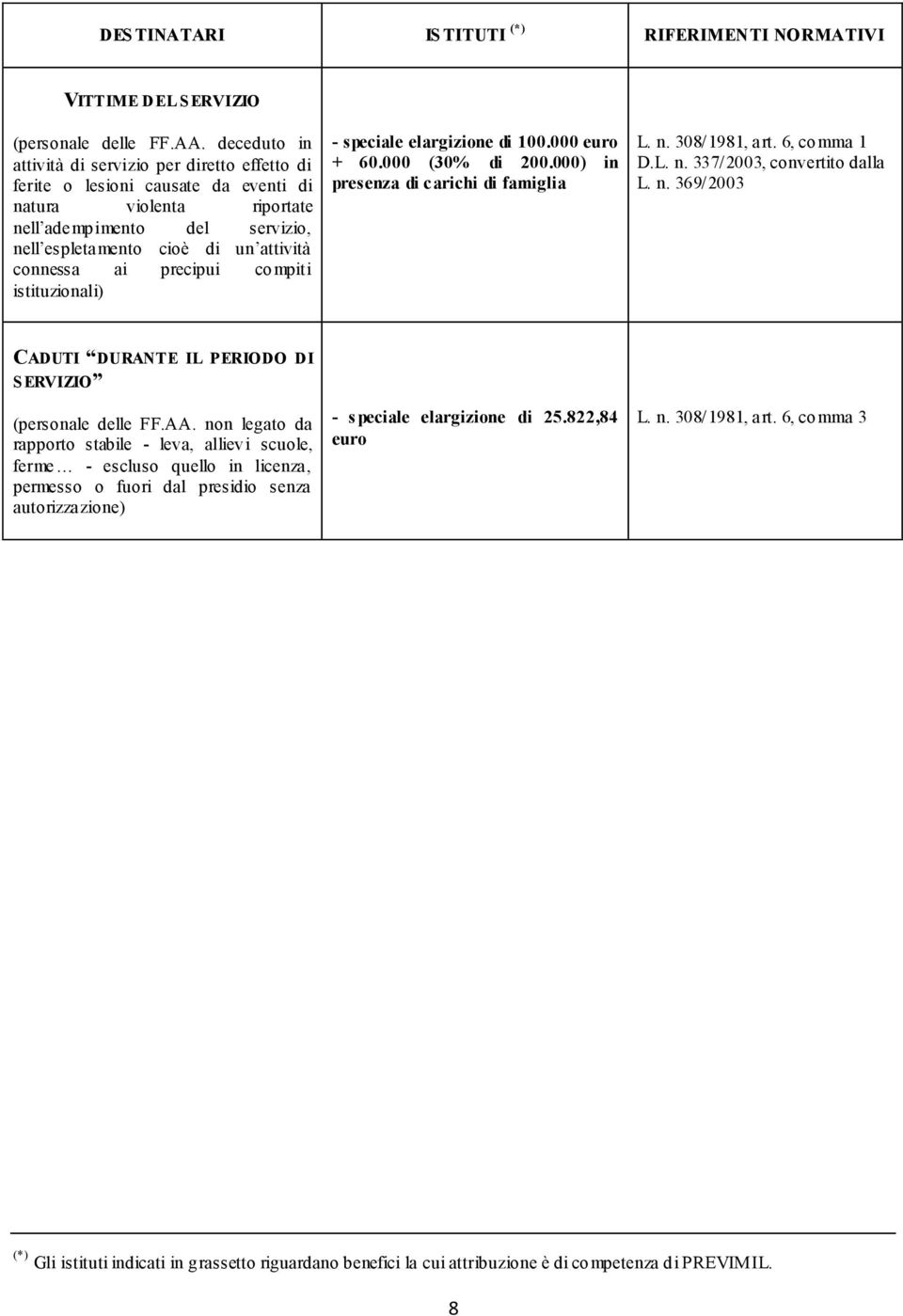 ai precipui compiti istituzionali) - speciale elargizione di 100.000 euro + 60.000 (30% di 200.000) in presenza di carichi di famiglia L. n. 308/1981, art. 6, comma 1 D.L. n. 337/2003, convertito dalla L.