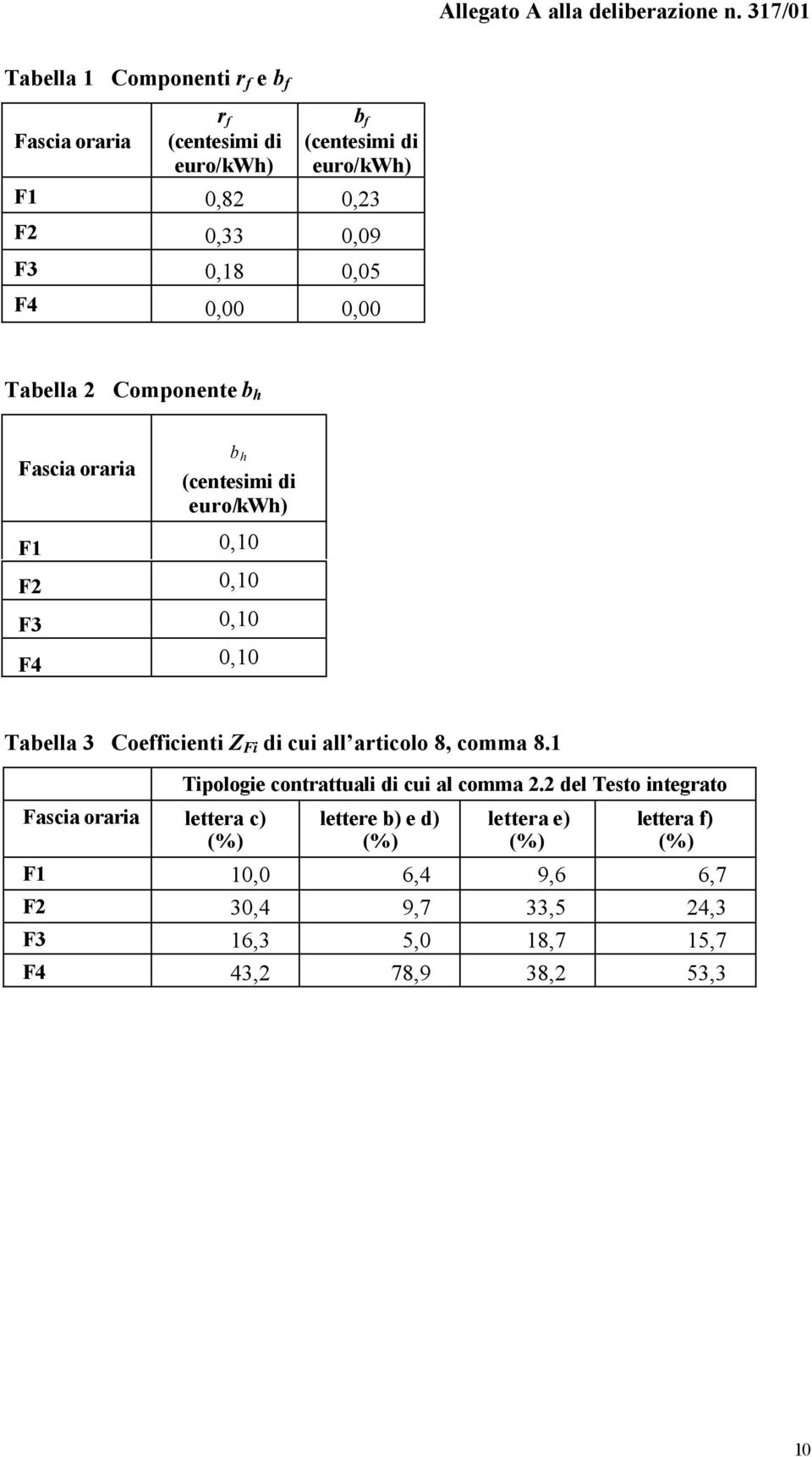 Coefficienti Z Fi di cui all articolo 8, comma 8.1 Fascia oraria lettera c) (%) Tipologie contrattuali di cui al comma 2.