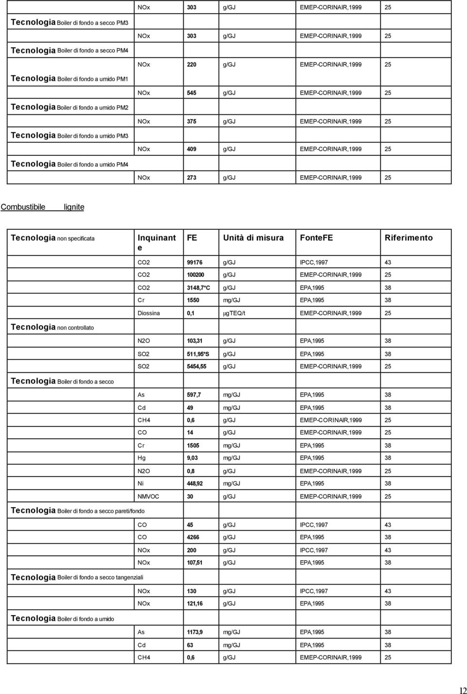 Tcnologia Boilr di fondo a umido PM4 NOx 273 g/gj EMEP-CORINAIR,1999 25 lignit Tcnologia non spcificata FE Unità di misura FontFE Rifrimnto CO2 99176 g/gj IPCC,1997 43 CO2 100200 g/gj