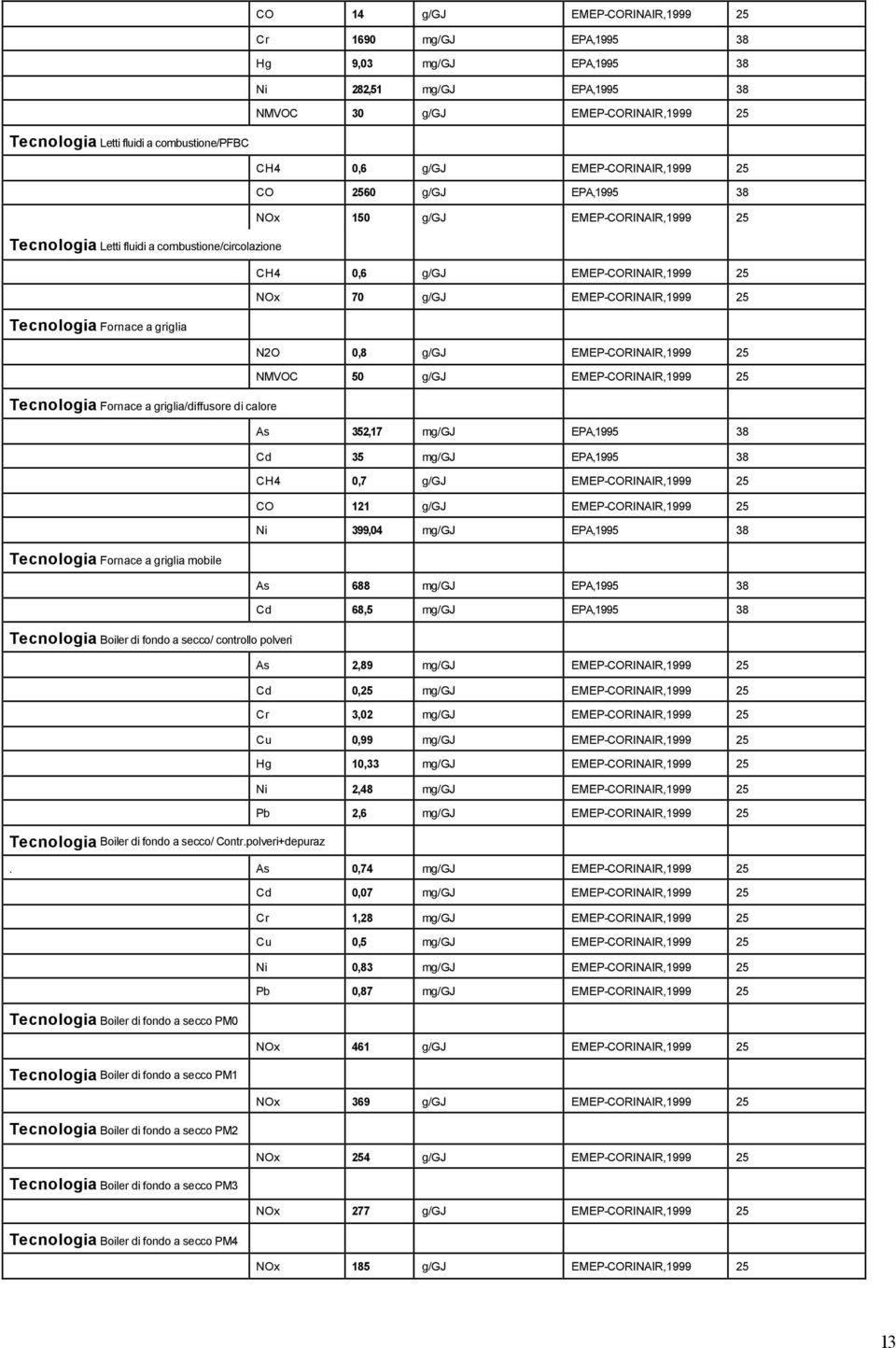 25 Tcnologia Fornac a griglia N2O 0,8 g/gj EMEP-CORINAIR,1999 25 NMVOC 50 g/gj EMEP-CORINAIR,1999 25 Tcnologia Fornac a griglia/diffusor di calor As 352,17 mg/gj EPA,1995 38 Cd 35 mg/gj EPA,1995 38