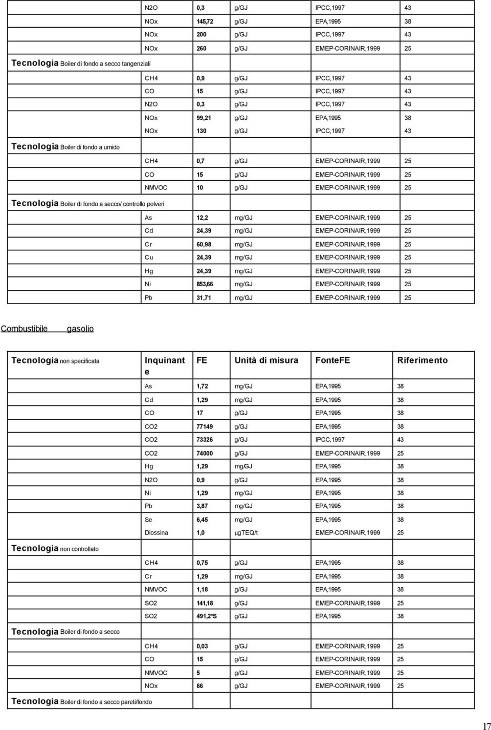 10 g/gj EMEP-CORINAIR,1999 25 Tcnologia Boilr di fondo a scco/ controllo polvri As 12,2 mg/gj EMEP-CORINAIR,1999 25 Cd 24,39 mg/gj EMEP-CORINAIR,1999 25 Cr 60,98 mg/gj EMEP-CORINAIR,1999 25 Cu 24,39