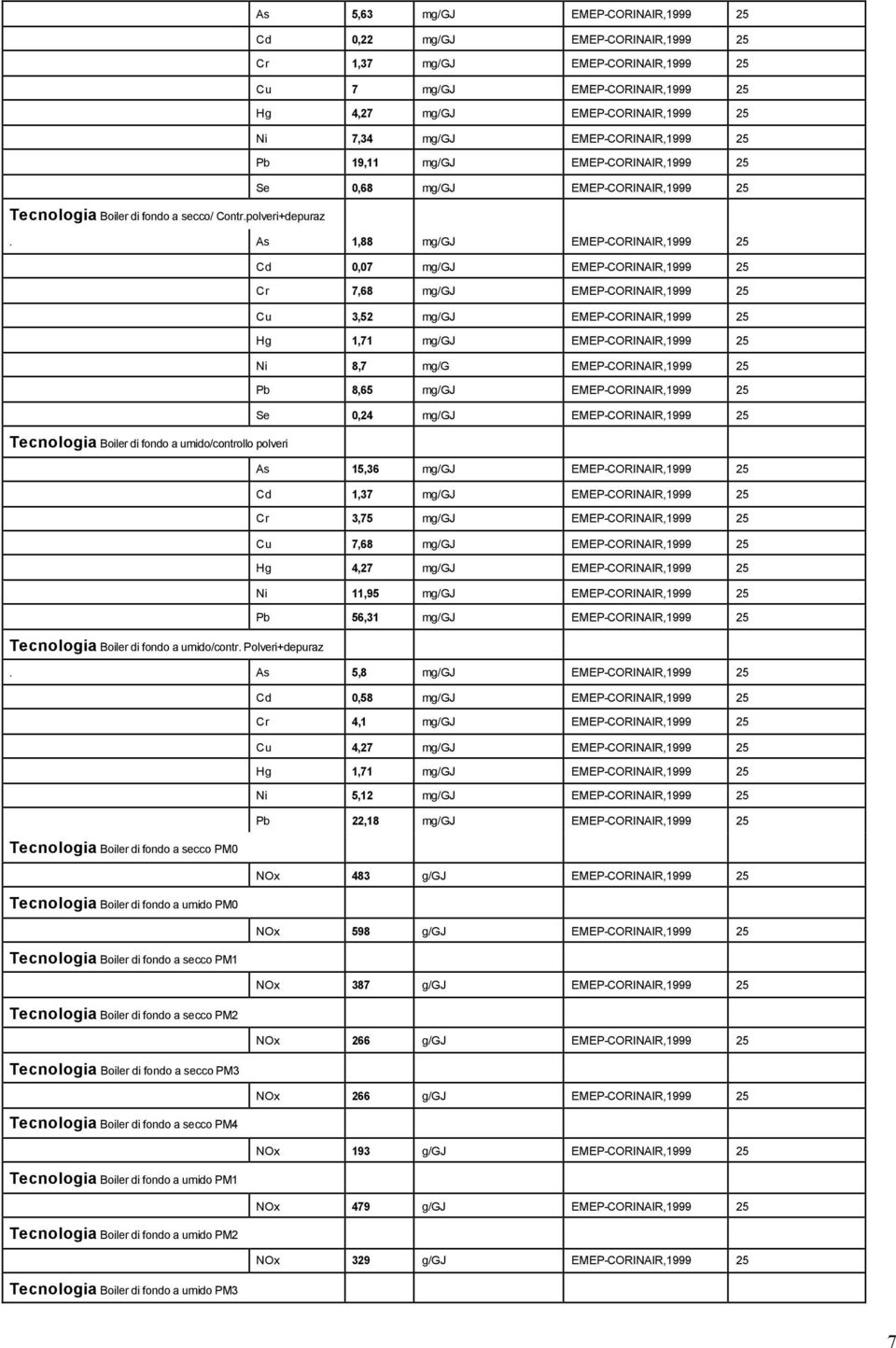 As 1,88 mg/gj EMEP-CORINAIR,1999 25 Cd 0,07 mg/gj EMEP-CORINAIR,1999 25 Cr 7,68 mg/gj EMEP-CORINAIR,1999 25 Cu 3,52 mg/gj EMEP-CORINAIR,1999 25 Hg 1,71 mg/gj EMEP-CORINAIR,1999 25 Ni 8,7 mg/g