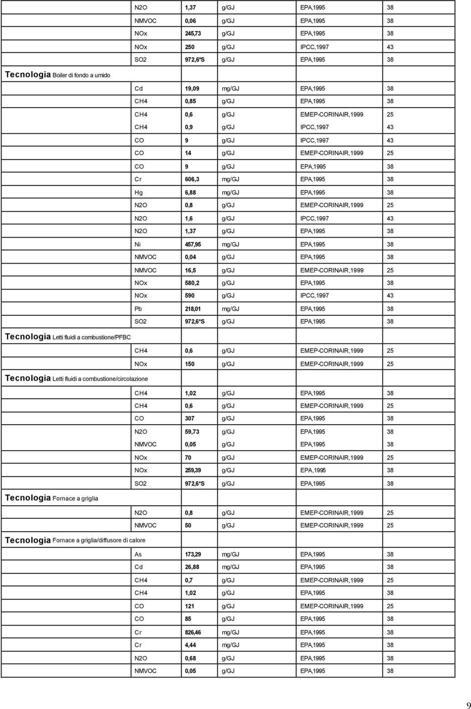 mg/gj EPA,1995 38 N2O 0,8 g/gj EMEP-CORINAIR,1999 25 N2O 1,6 g/gj IPCC,1997 43 N2O 1,37 g/gj EPA,1995 38 Ni 457,95 mg/gj EPA,1995 38 NMVOC 0,04 g/gj EPA,1995 38 NMVOC 16,5 g/gj EMEP-CORINAIR,1999 25