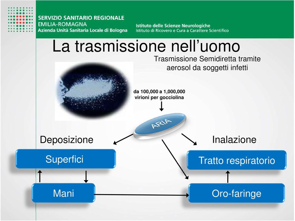 1,000,000 virioni per gocciolina Deposizione