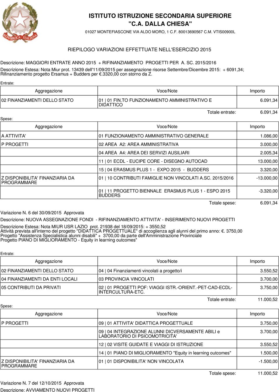 TO FUNZIONAMENTO AMMINISTRATIVO E DIDATTICO 6.091,34 Totale entrate: 6.091,34 A ATTIVITA' 01 FUNZIONAMENTO AMMINISTRATIVO GENERALE 1.086,00 P PROGETTI 02 AREA A2: AREA AMMINISTRATIVA 3.