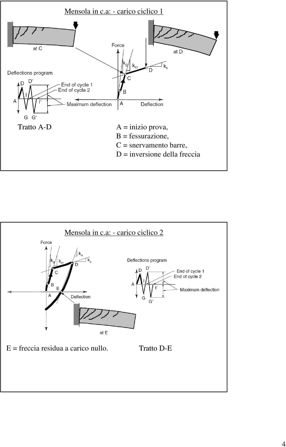 = fessurazione, C = snervamento barre, D = inversione