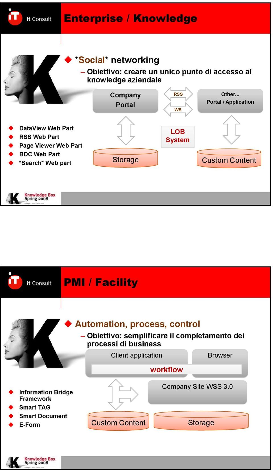 .. Portal / Application DataView Web Part RSS Web Part Page Viewer Web Part BDC Web Part *Search* Web part Storage LOB System Custom