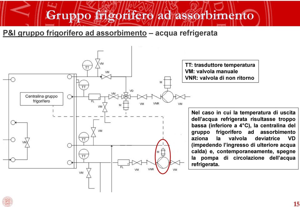 troppo bassa (inferiore a 4 C), la centralina del gruppo frigorifero ad assorbimento aziona la valvola deviatrice VD