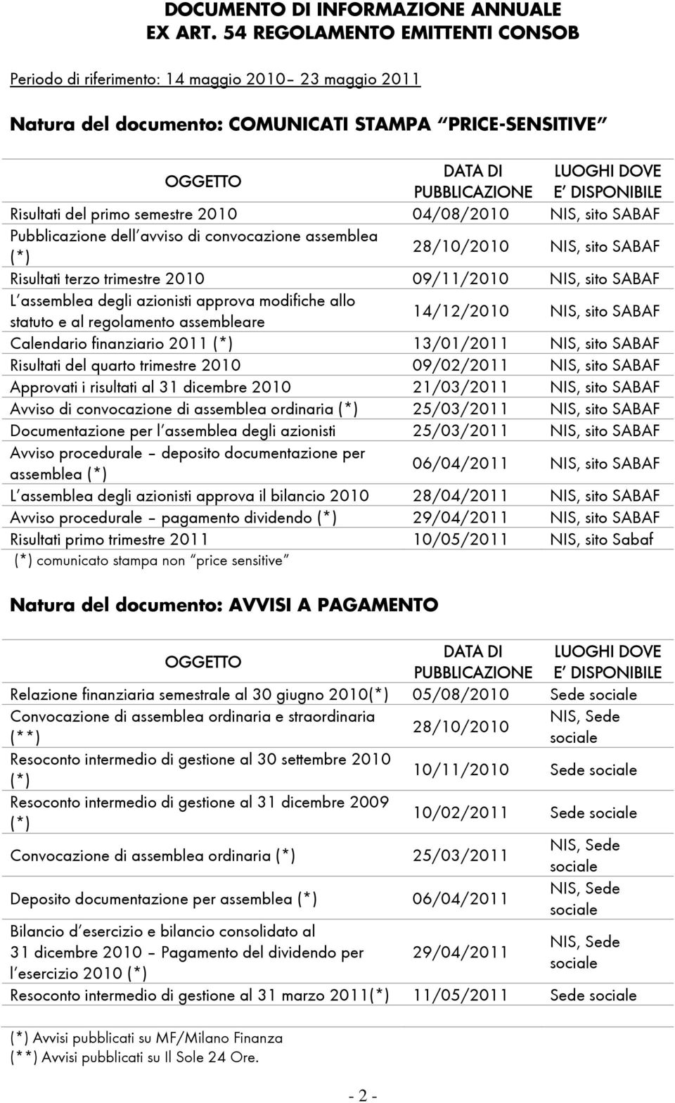 del primo semestre 2010 04/08/2010 NIS, sito SABAF Pubblicazione dell avviso di convocazione assemblea (*) 28/10/2010 NIS, sito SABAF Risultati terzo trimestre 2010 09/11/2010 NIS, sito SABAF L