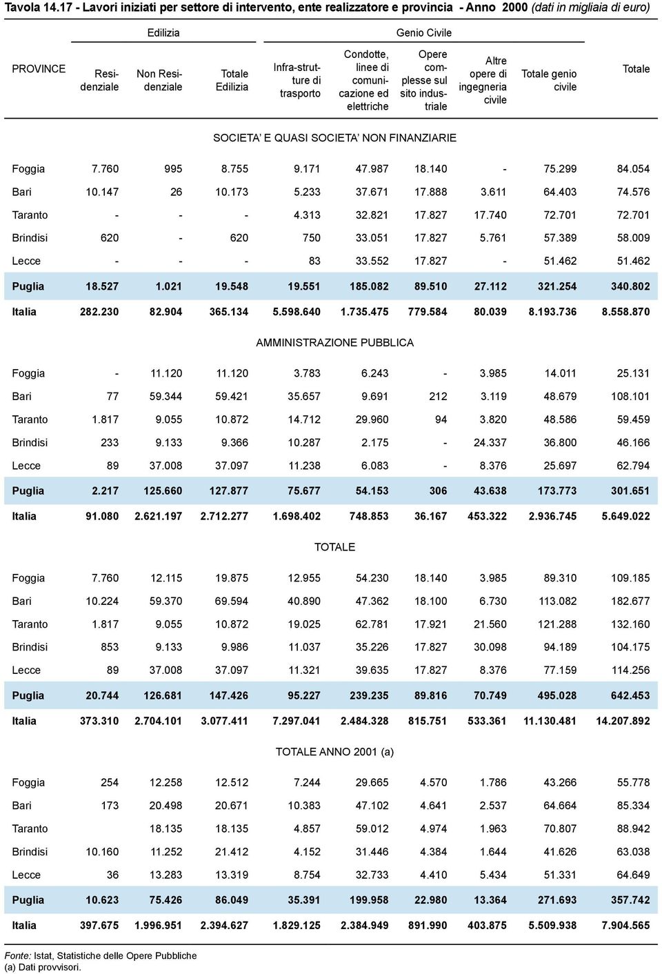 trasporto Condotte, linee di comunicazione ed elettriche Opere complesse sul sito industriale Altre opere di ingegneria civile genio civile SOCIETA E QUASI SOCIETA NON FINANZIARIE Foggia 7.760 995 8.