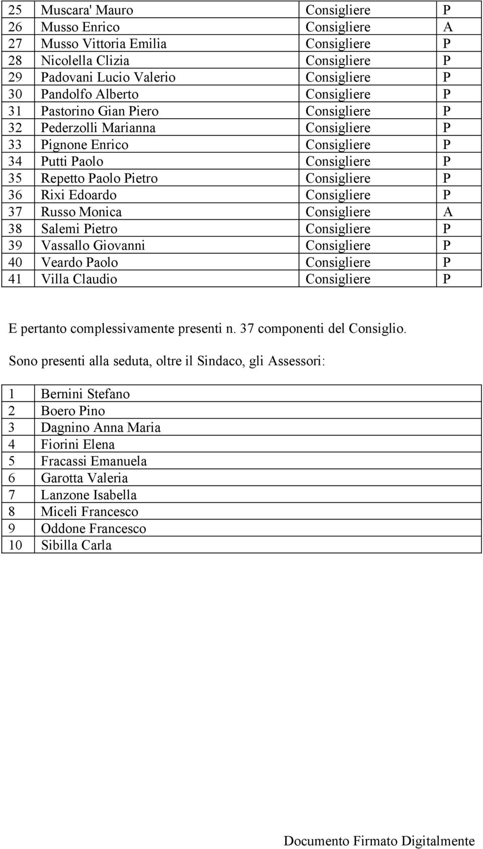 Edoardo Consigliere P 37 Russo Monica Consigliere A 38 Salemi Pietro Consigliere P 39 Vassallo Giovanni Consigliere P 40 Veardo Paolo Consigliere P 41 Villa Claudio Consigliere P E pertanto