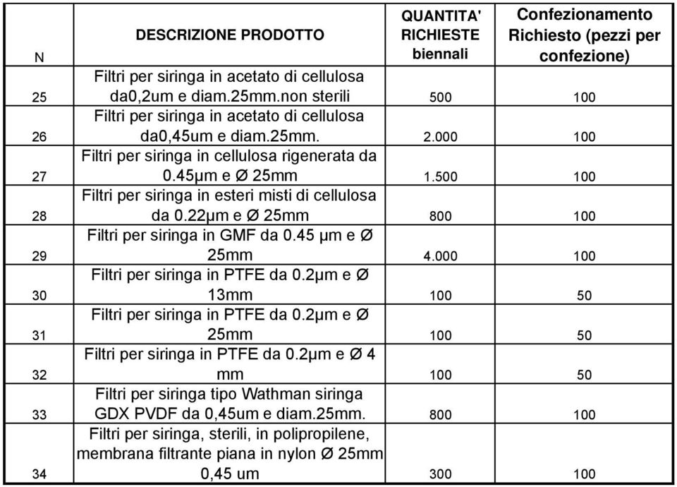 μm e Ø 3mm 00 0 Filtri per siringa in PTFE da 0.μm e Ø mm 00 0 Filtri per siringa in PTFE da 0.