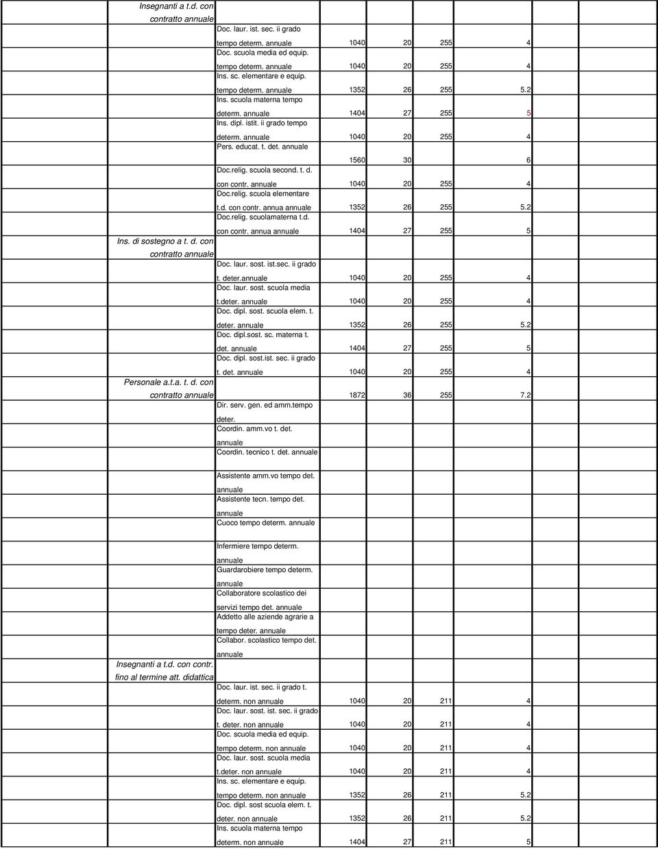 2 Doc.relig. scuolamaterna t.d. con contr. annua 1404 27 255 5 Ins. di sostegno a t. d. con contratto Doc. laur. sost. ist.sec. ii grado t. deter. Doc. laur. sost. scuola media t.deter. Doc. dipl.