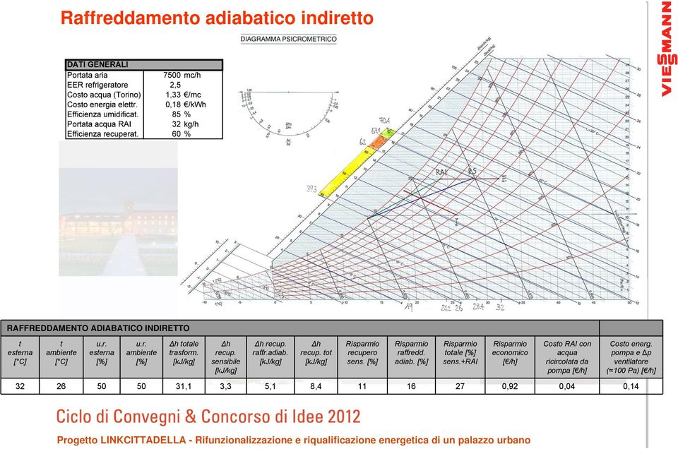 [%] Risparmio raffredd. adiab. [%] Risparmio totale [%] sens.