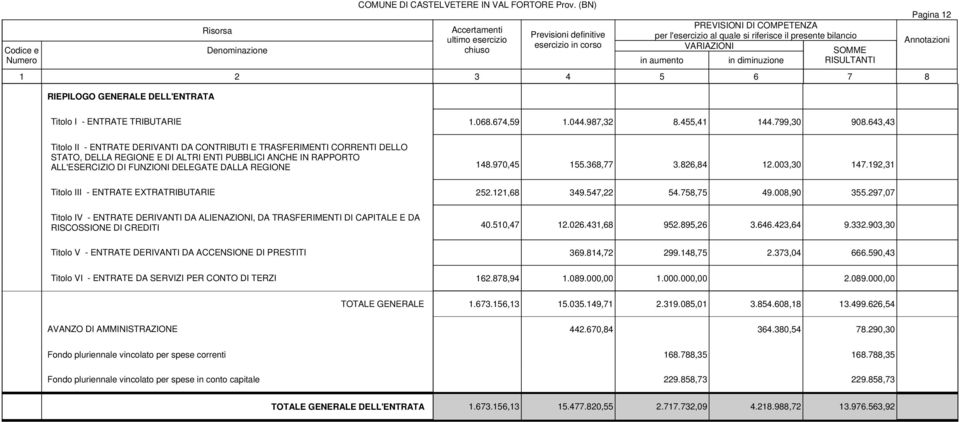 970,45 155.368,77 3.826,84 12.003,30 147.192,31 Titolo III - ENTRATE EXTRATRIBUTARIE 252.121,68 349.547,22 54.758,75 49.008,90 355.