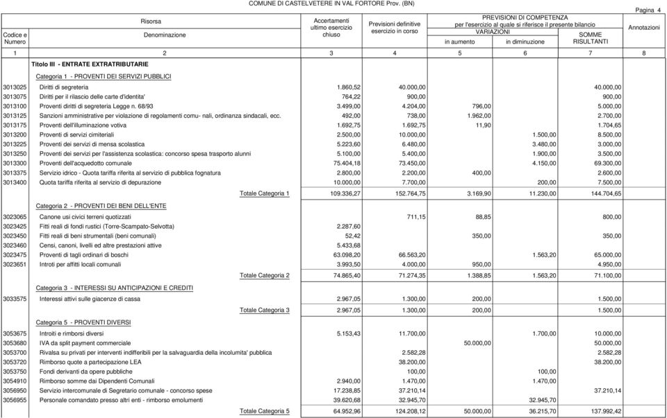 000,00 3013125 Sanzioni amministrative per violazione di regolamenti comu- nali, ordinanza sindacali, ecc. 492,00 738,00 1.962,00 2.700,00 3013175 Proventi dell'illuminazione votiva 1.692,75 1.