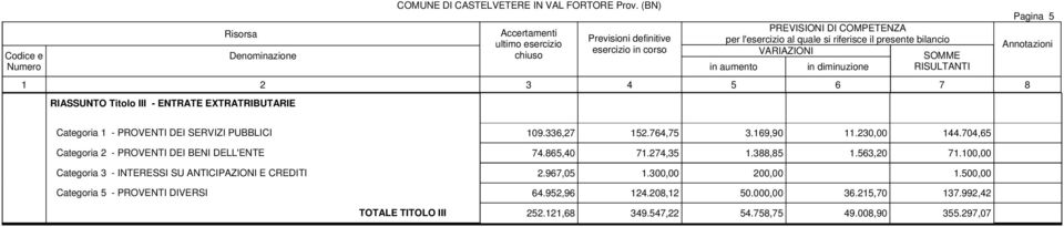 100,00 Categoria 3 - INTERESSI SU ANTICIPAZIONI E CREDITI 2.967,05 1.300,00 200,00 1.