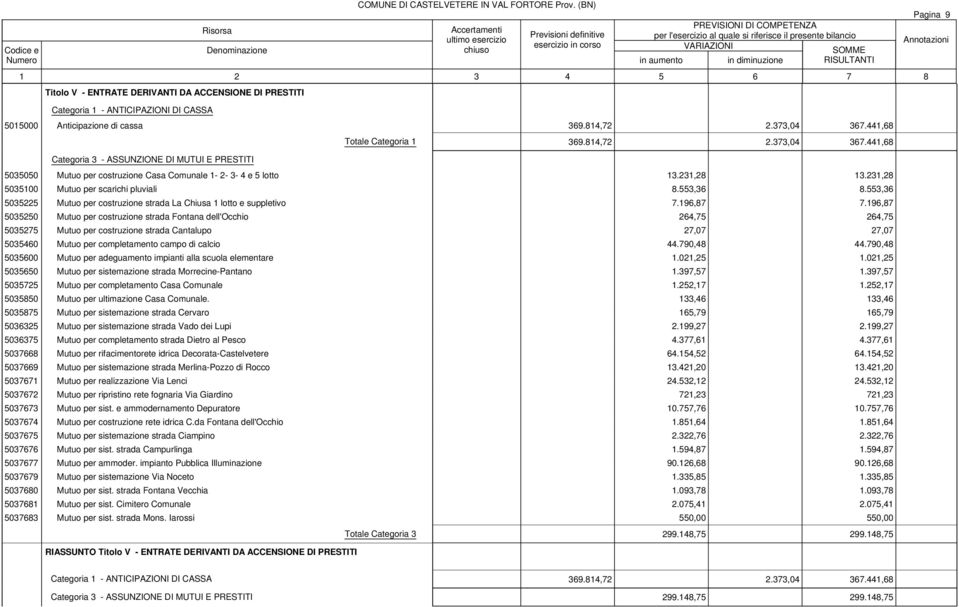 231,28 5035100 Mutuo per scarichi pluviali 8.553,36 8.553,36 5035225 Mutuo per costruzione strada La Chiusa 1 lotto e suppletivo 7.196,87 7.