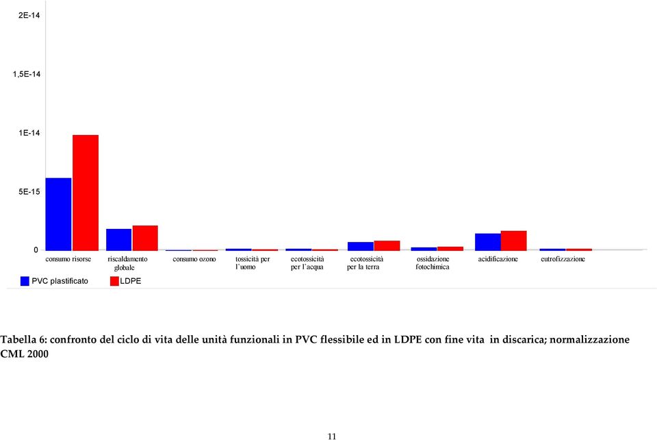 acidificazione eutrofizzazione PVC plastificato LDPE Tabella 6: confronto del ciclo di vita