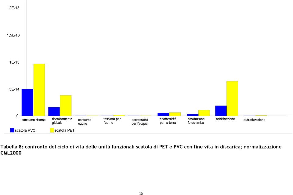 acidificazione eutrofizzazione scatola PVC disc scatola PET disc Tabella 8: confronto del