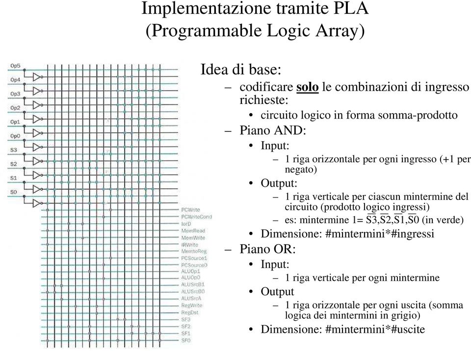 mintermine del circuito (prodotto logico ingressi) es: mintermine 1= S3,S2,S1,S0 (in verde) Dimensione: #mintermini*#ingressi Piano OR: