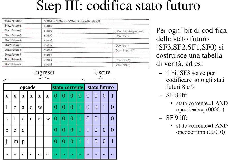 (SF3,SF2,SF1,SF0) si costruisce una tabella di verità, ad es: il bit SF3 serve per codificare solo gli stati futuri 8