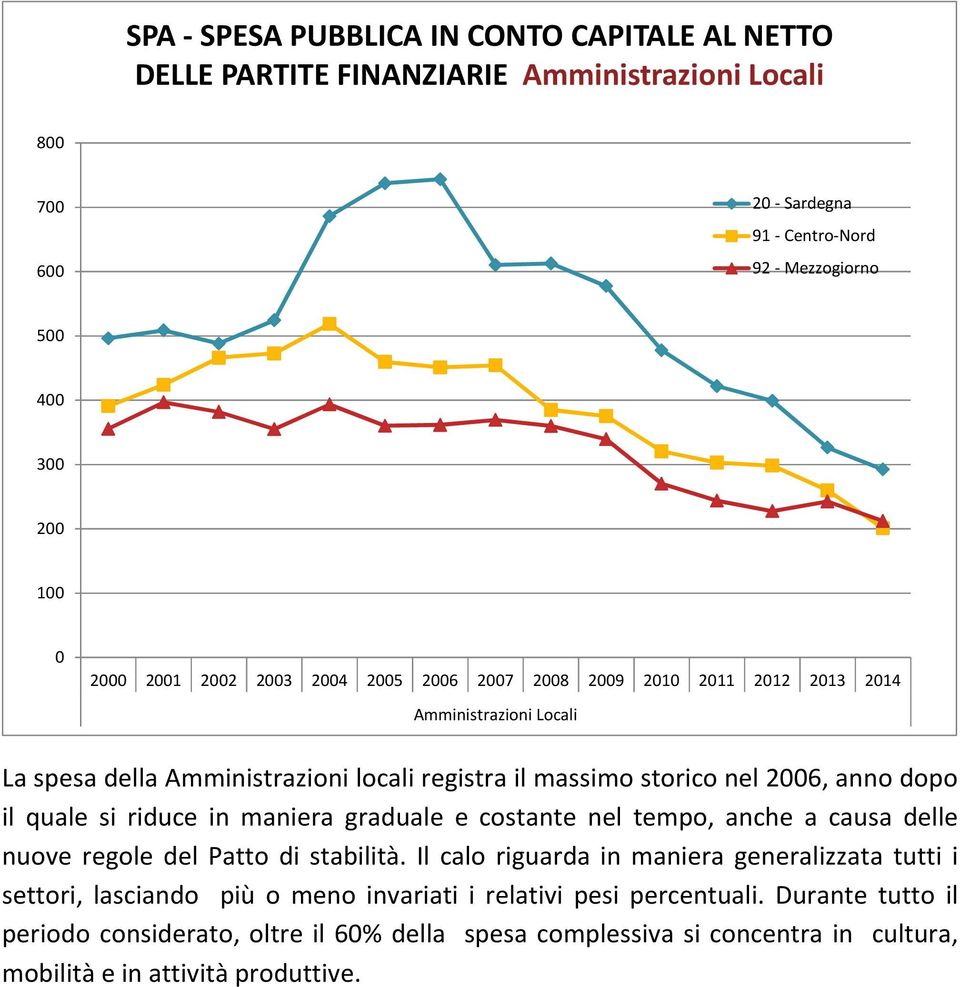 a causa delle nuove regole del Patto di stabilità.