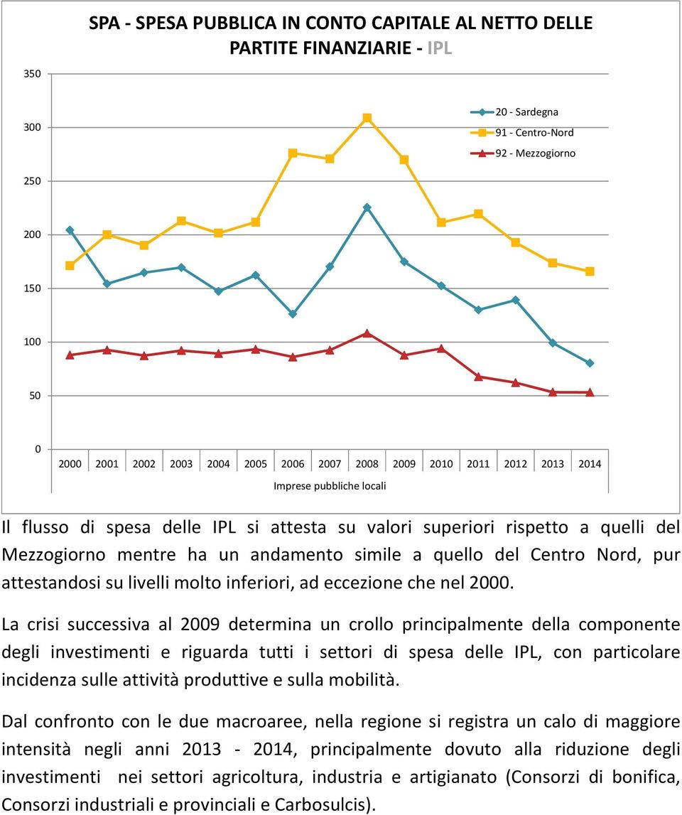 La crisi successiva al 2009 determina un crollo principalmente della componente degli investimenti e riguarda tutti i settori di spesa delle IPL, con particolare incidenza sulle attività produttive e