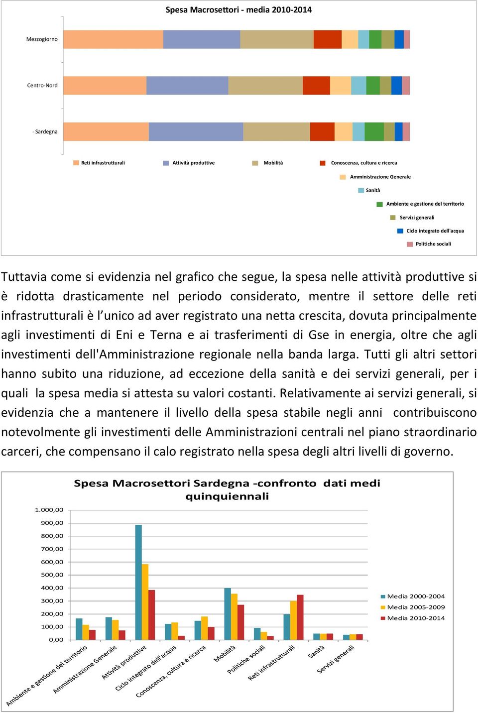 il settore delle reti infrastrutturali è l unico ad aver registrato una netta crescita, dovuta principalmente agli investimenti di Eni e Terna e ai trasferimenti di Gse in energia, oltre che agli