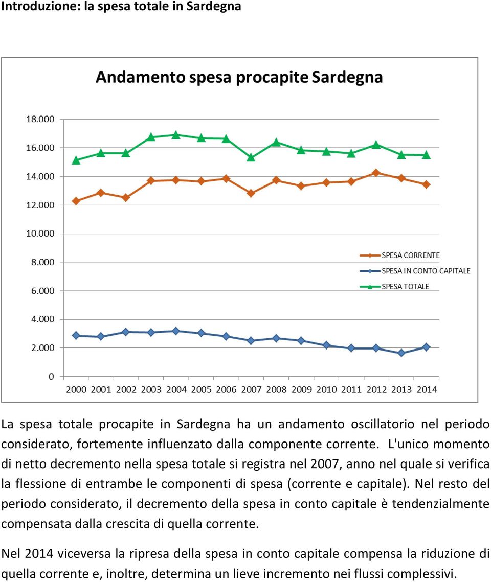 L'unico momento di netto decremento nella spesa totale si registra nel 2007, anno nel quale si verifica la flessione di entrambe le componenti di spesa (corrente e