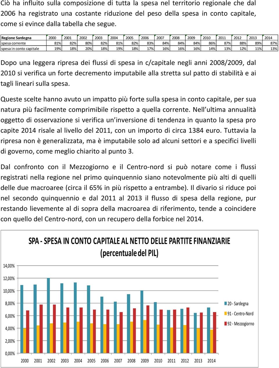 Regione Sardegna spesa corrente 81% 82% 80% 82% 81% 82% 83% 84% 84% 84% 86% 87% 88% 89% 87% spesa in conto capitale 19% 18% 20% 18% 19% 18% 17% 16% 16% 16% 14% 13% 12% 11% 13% Dopo una leggera