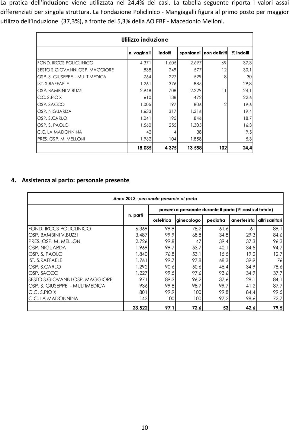 vaginali indotti spontanei non definiti % indotti FOND. IRCCS POLICLINICO 4.371 1.605 2.697 69 37,3 SESTO S.GIOVANNI OSP. MAGGIORE 838 249 577 12 30,1 OSP. S. GIUSEPPE - MULTIMEDICA 764 227 529 8 30 IST.