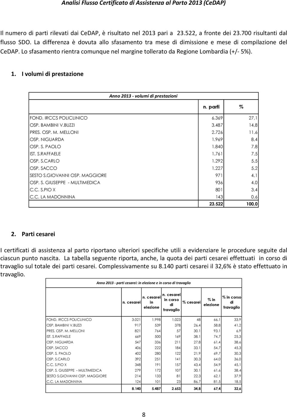 I volumi di prestazione Anno 2013 - volumi di prestazioni n. parti % FOND. IRCCS POLICLINICO 6.369 27,1 OSP. BAMBINI V.BUZZI 3.487 14,8 PRES. OSP. M. MELLONI 2.726 11,6 OSP. NIGUARDA 1.969 8,4 OSP. S.