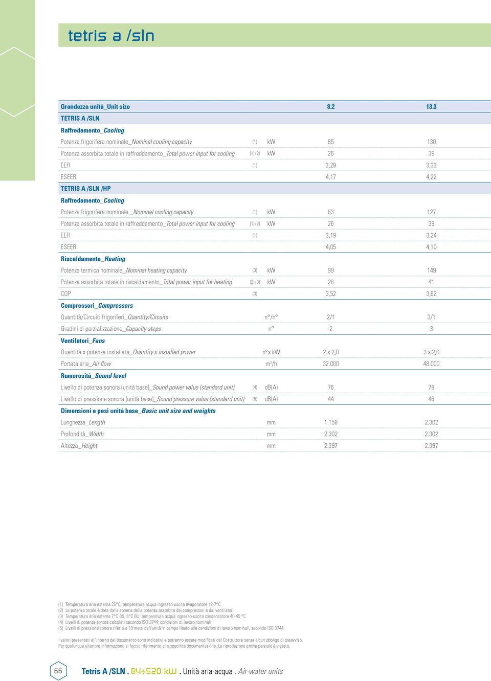 4,17 4,22 TETRIS A /SLN /HP Potenza frigorifera nominale _Nominal cooling capacity (1) kw 83 127 Potenza assorbita totale in raffreddamento_total power input for cooling (1),(2) kw 26 39 EER (1) 3,19
