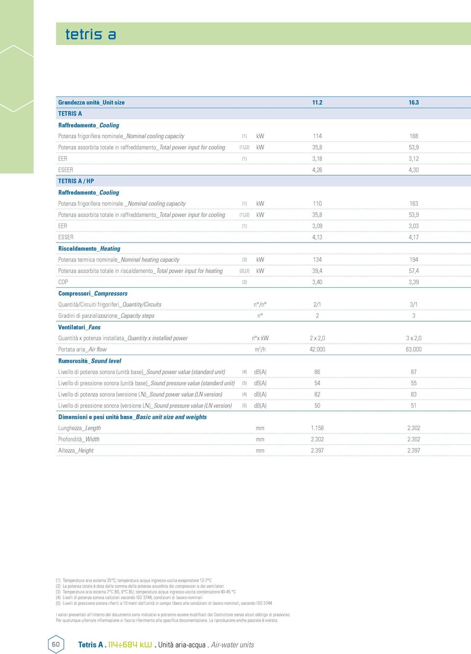 4,26 4,30 TETRIS A / HP Potenza frigorifera nominale _Nominal cooling capacity (1) kw 110 163 Potenza assorbita totale in raffreddamento_total power input for cooling (1),(2) kw 35,8 53,9 EER (1)