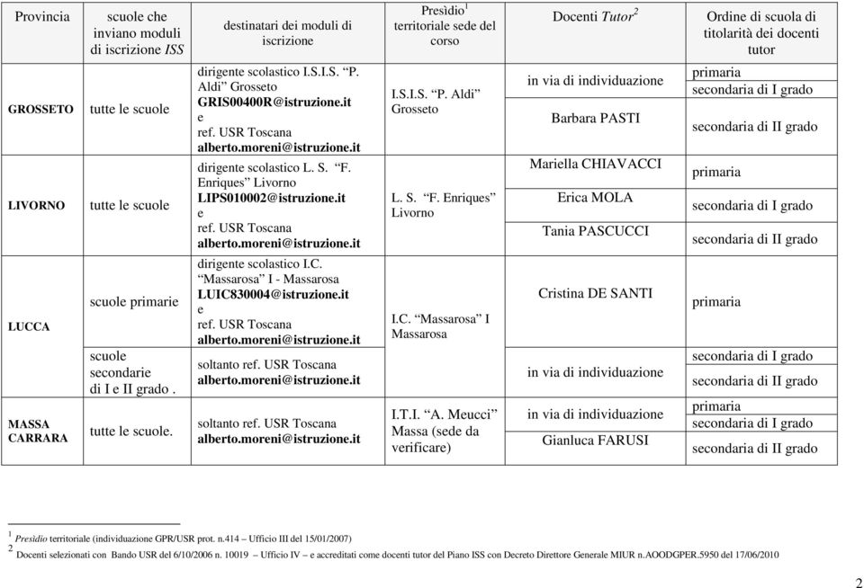 USR Toscana dirignt scolastico L. S. F. Enriqus Livorno LIPS010002@istruzion.it rf. USR Toscana dirignt scolastico I.C. Massarosa I - Massarosa LUIC830004@istruzion.it rf. USR Toscana soltanto rf.