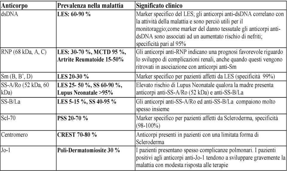 Reumatoide 15-50% Gli anticorpi anti-rnp indicano una prognosi favorevole riguardo lo sviluppo di complicazioni renali, anche quando questi vengono ritrovati in asociazione con anticorpi anti-sm Sm