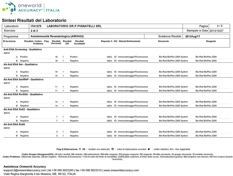 Sm/RNP - Qualitativo System 11 1 Negativo System 11 1 Negativo Ab Anti ENA Ro/SSA - Qualitativo System System Ab Anti ENA Ro52 - Qualitativo System 7 1 Negativo System 7 1 Negativo Ab Anti ENA Ro60