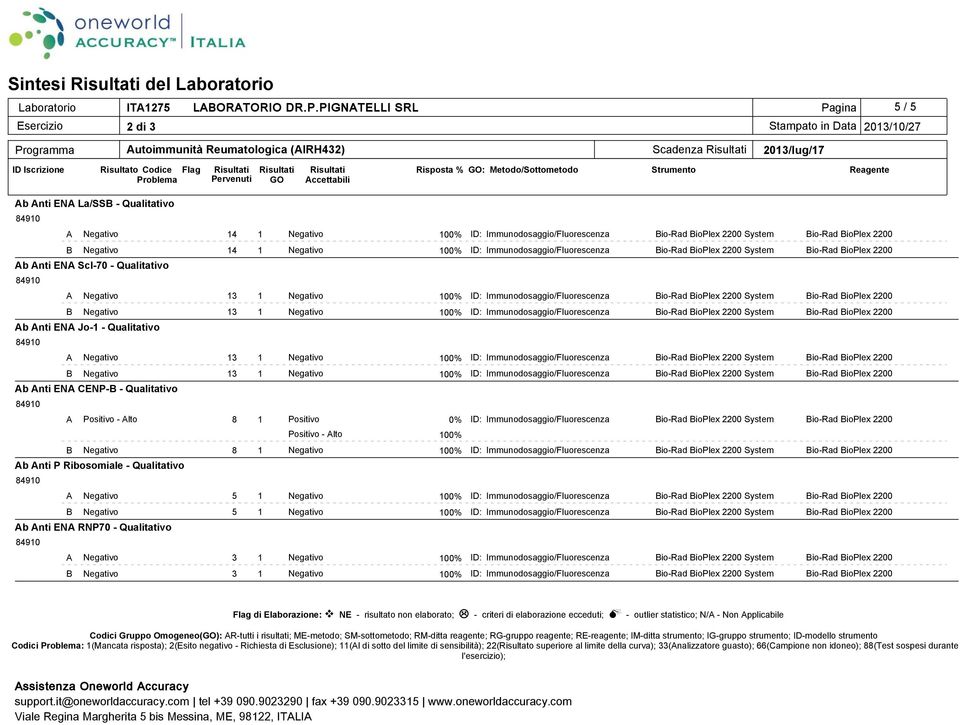 Anti ENA RNP70 - Qualitativo System System System Codici Gruppo Omogeneo(): AR-tutti i risultati; ME-metodo; SM-sottometodo; RM-ditta reagente; RG-gruppo reagente; RE-reagente; IM-ditta strumento;