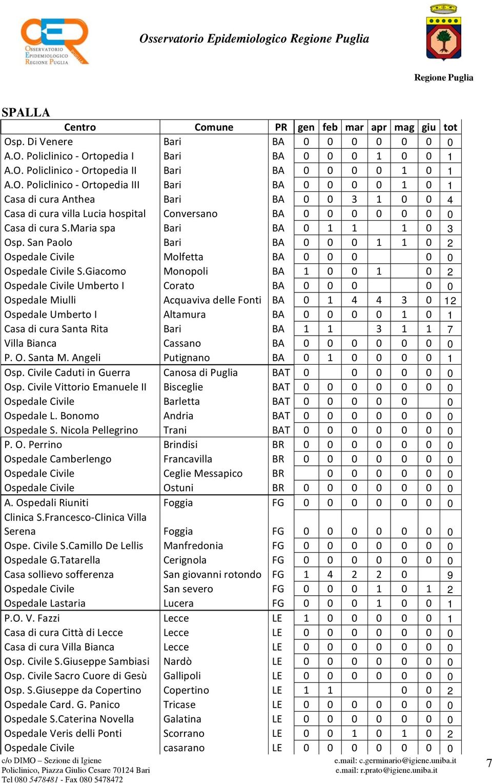 Maria spa Bari BA 0 1 1 1 0 3 Osp. San Paolo Bari BA 0 0 0 1 1 0 2 Ospedale Civile Molfetta BA 0 0 0 0 0 Ospedale Civile S.