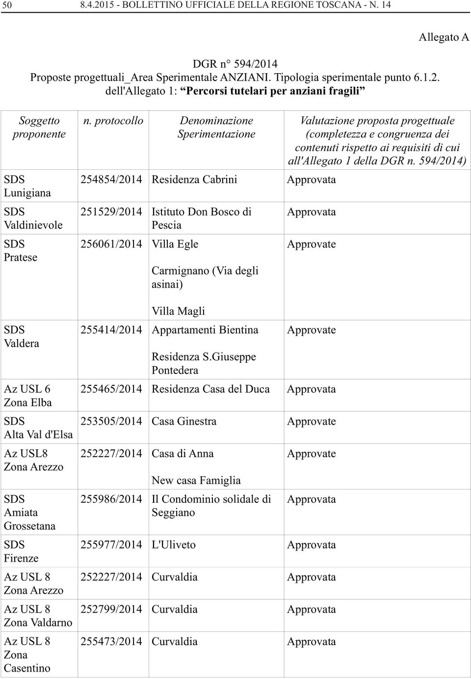 progettuale (completezza e congruenza dei contenuti rispetto ai requisiti di cui all'allegato 1 della DGR n.