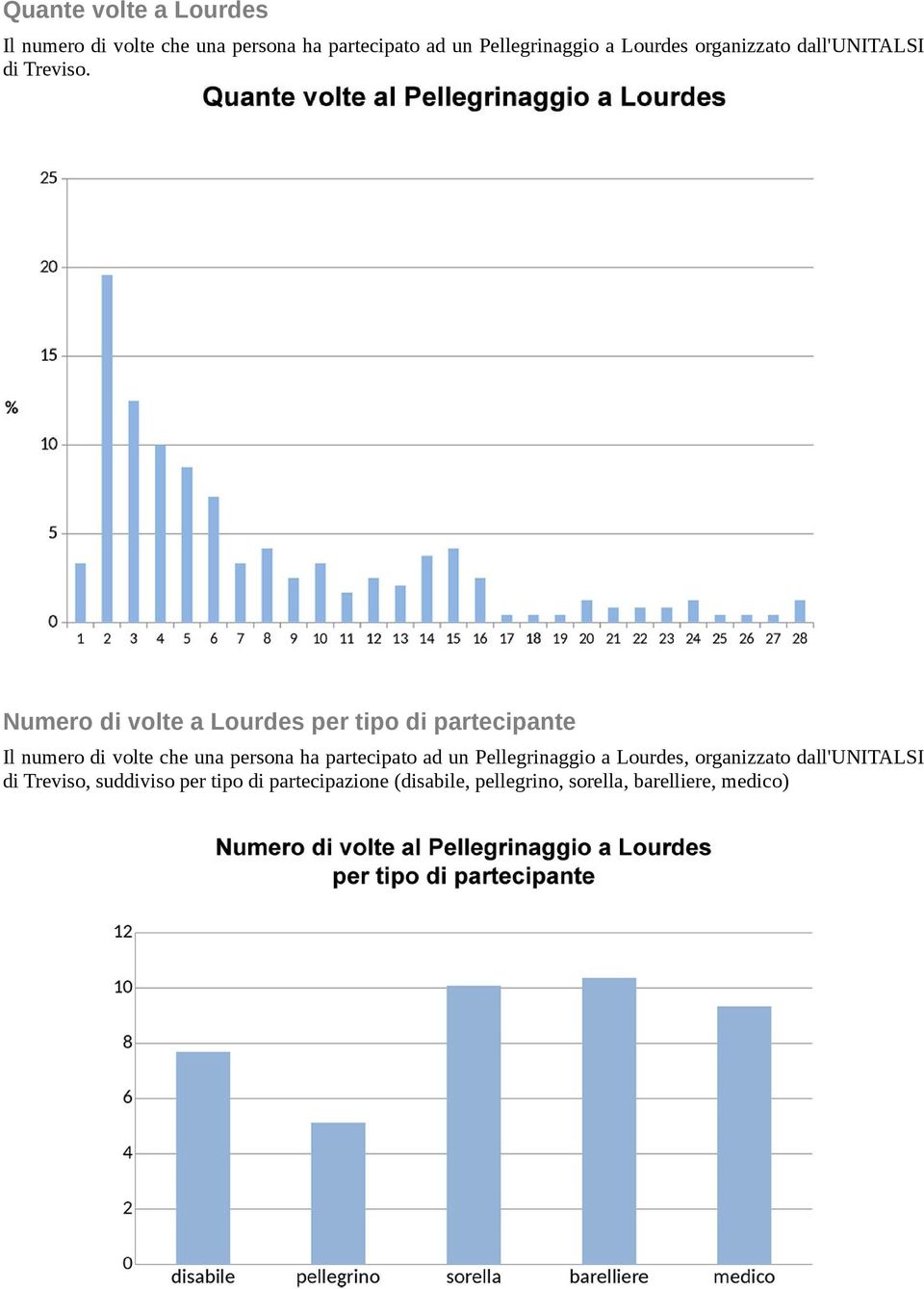 Numero di volte a Lourdes per tipo di partecipante Il numero di volte che una persona ha partecipato