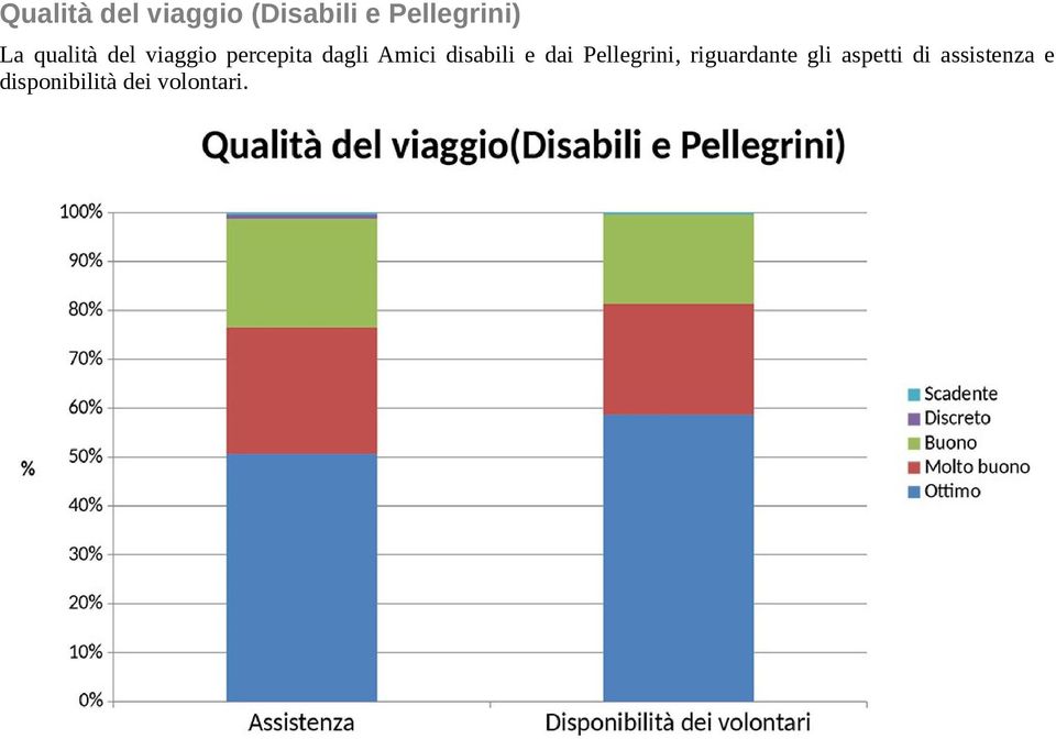 disabili e dai Pellegrini, riguardante gli