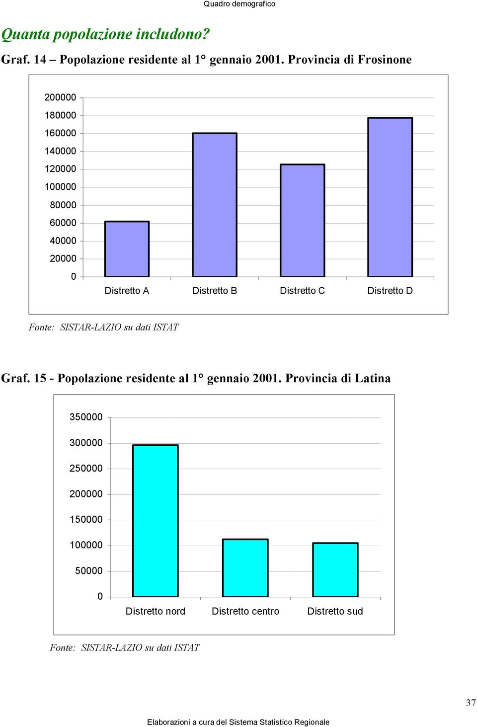 Distretto B Distretto C Distretto D su dati ISTAT Graf. 15 - Popolazione residente al 1 gennaio 2001.