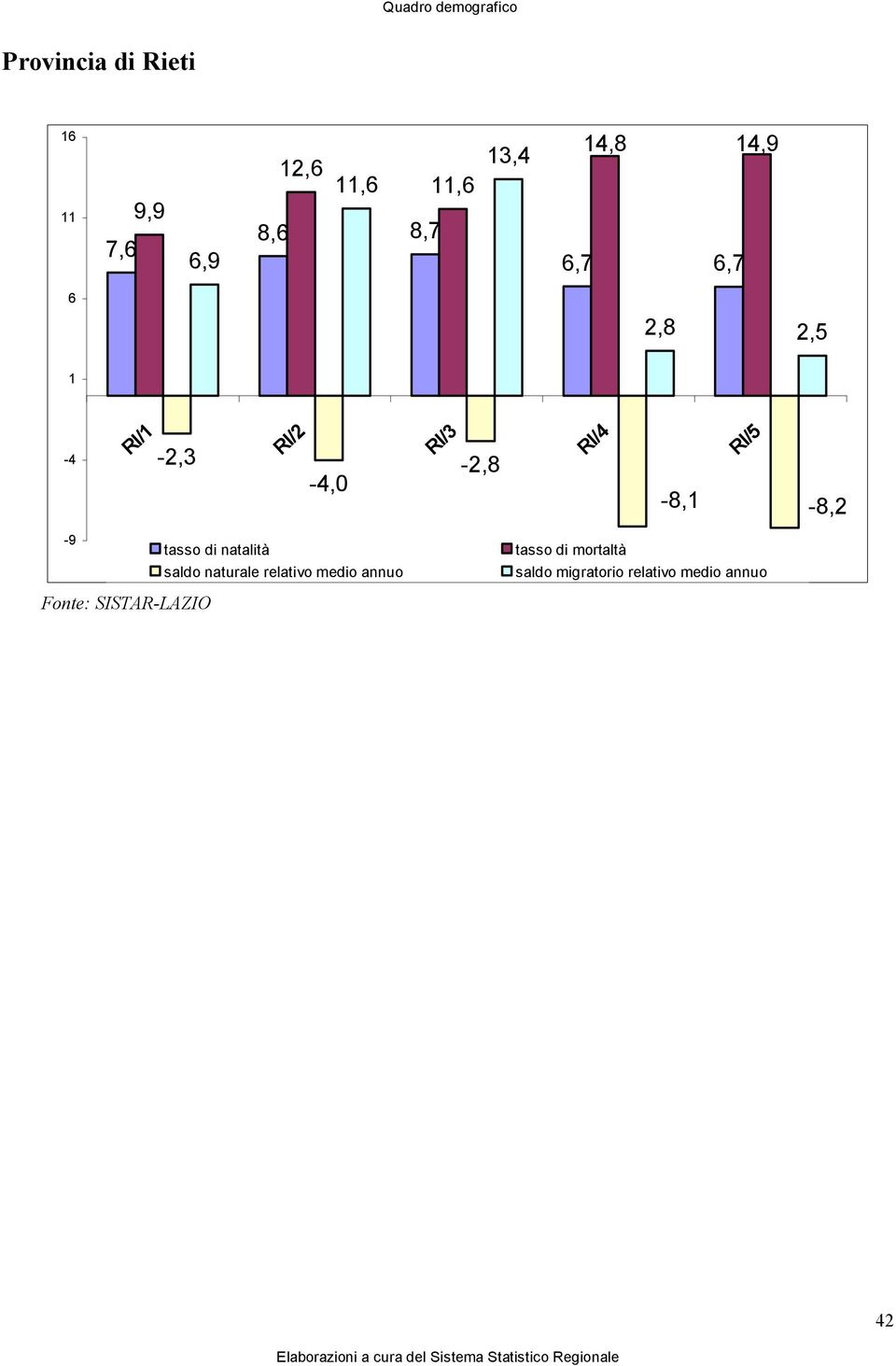 RI/4-8,1 RI/5-8,2-9 tasso di natalità saldo naturale relativo