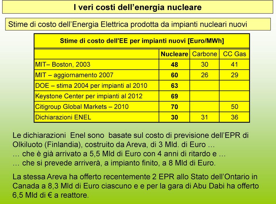 dichiarazioni Enel sono basate sul costo di previsione dell EPR di Olkiluoto (Finlandia), costruito da Areva, di 3 Mld.