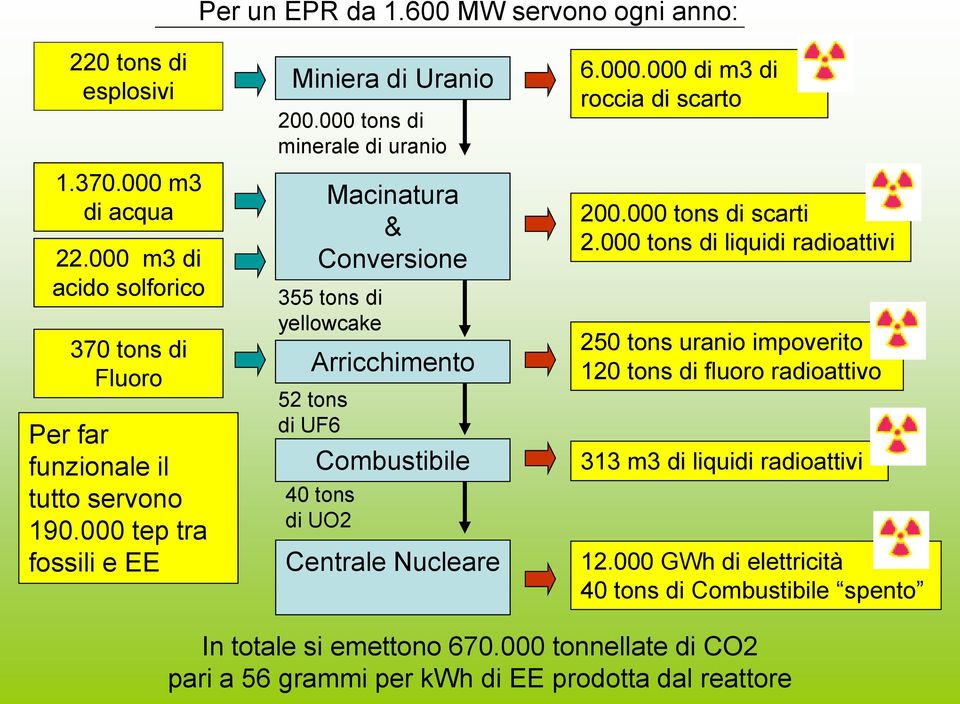 000 tons di minerale di uranio Macinatura & Conversione 355 tons di yellowcake Arricchimento 52 tons di UF6 Combustibile 40 tons di UO2 Centrale Nucleare 6.000.000 di m3 di roccia di scarto 200.