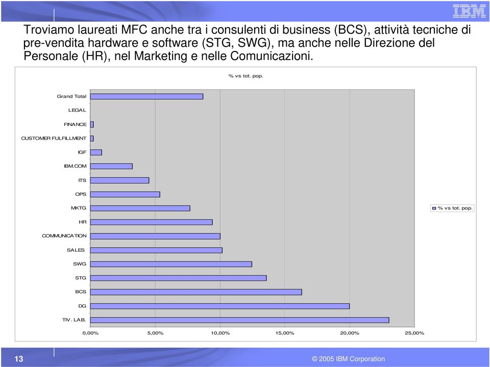 % vs tot. pop. Grand Total LEGAL FINANCE CUSTOMER FULFILLMENT IGF IBM.COM ITS OPS MKTG % vs tot. pop. HR COMMUNICATION SALES SWG STG BCS DG TIV.